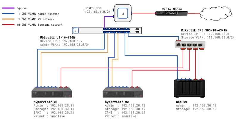 Lab Network v2 diagram